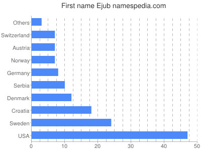 Vornamen Ejub