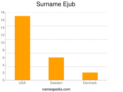 Familiennamen Ejub