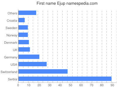 Vornamen Ejup