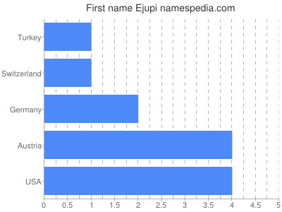 Vornamen Ejupi