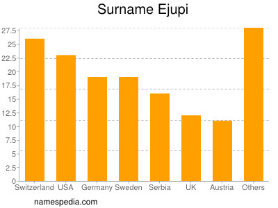 Familiennamen Ejupi