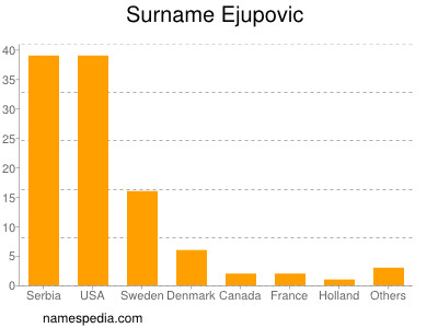 Familiennamen Ejupovic