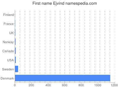 prenom Ejvind