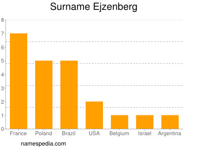 Familiennamen Ejzenberg