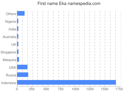 Given name Eka