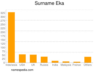 Surname Eka
