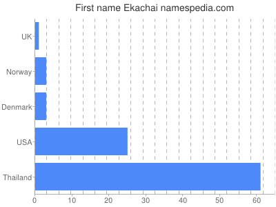 Given name Ekachai