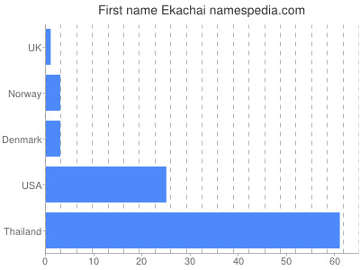 Vornamen Ekachai