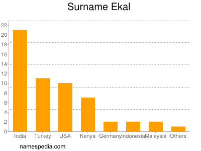 Surname Ekal