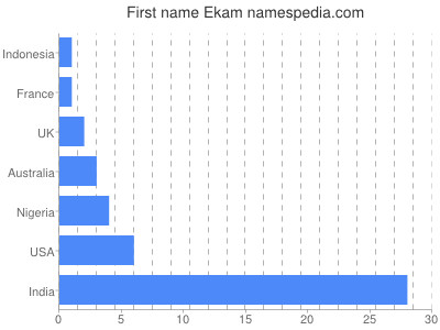 prenom Ekam