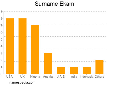 Surname Ekam