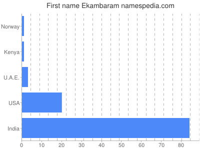 Vornamen Ekambaram