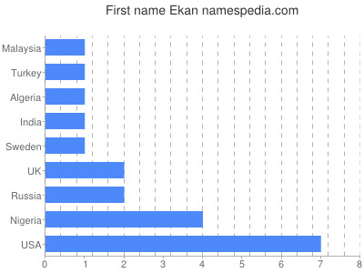 Vornamen Ekan