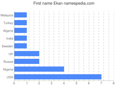 prenom Ekan