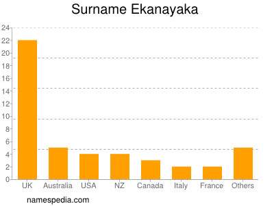 Surname Ekanayaka