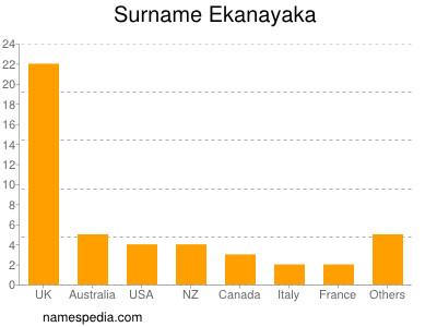 Familiennamen Ekanayaka