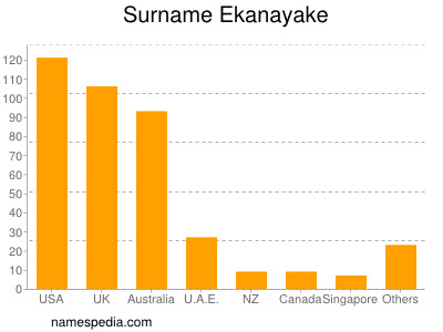 Familiennamen Ekanayake