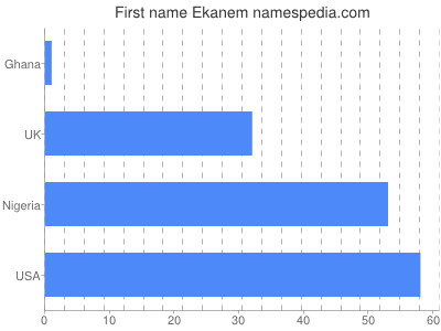 Vornamen Ekanem