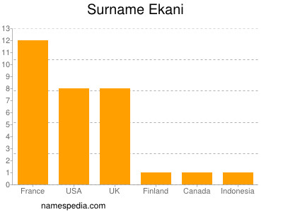 Familiennamen Ekani