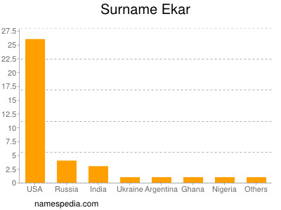 Surname Ekar