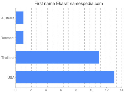 prenom Ekarat