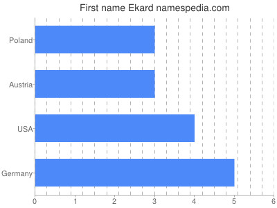 prenom Ekard