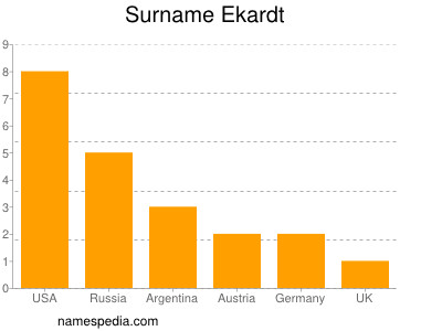 Familiennamen Ekardt