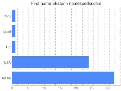 prenom Ekaterin