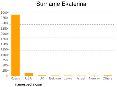 Familiennamen Ekaterina