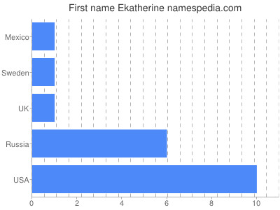 Vornamen Ekatherine