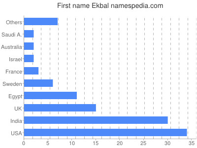 Vornamen Ekbal