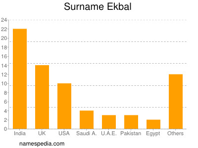 Familiennamen Ekbal