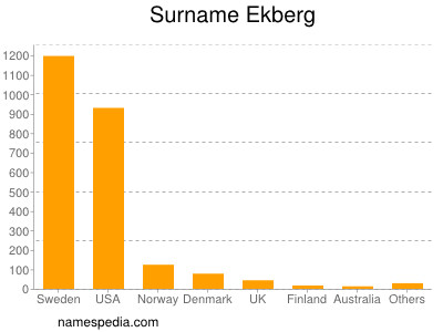 Surname Ekberg