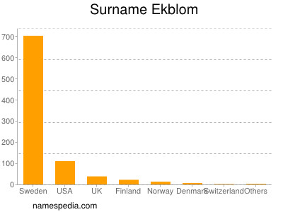 Familiennamen Ekblom