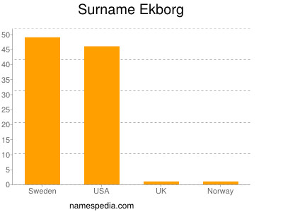 Familiennamen Ekborg