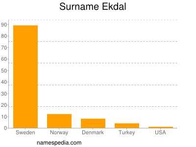 Surname Ekdal
