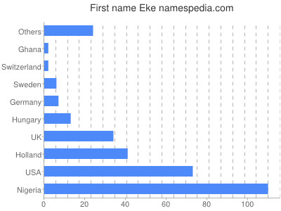 Given name Eke