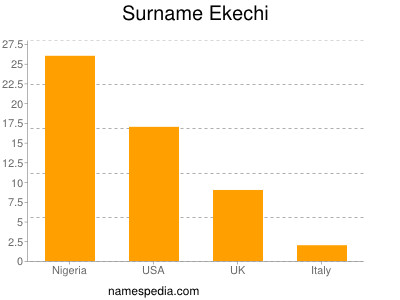 Familiennamen Ekechi