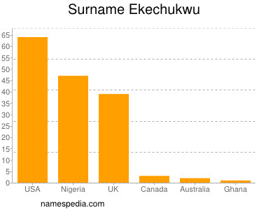 Familiennamen Ekechukwu