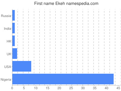 prenom Ekeh