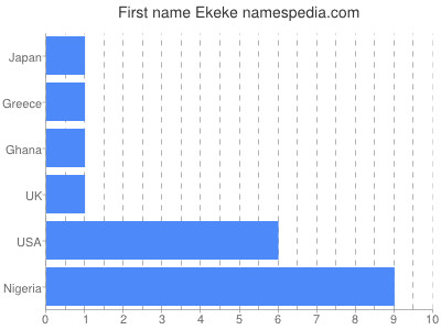 Vornamen Ekeke