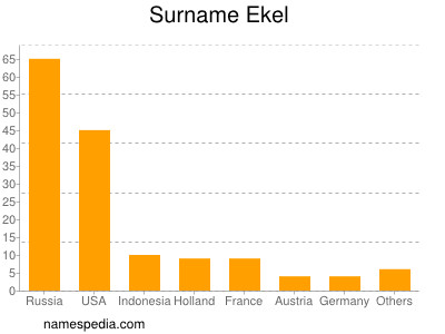 Familiennamen Ekel