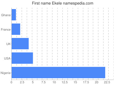 prenom Ekele