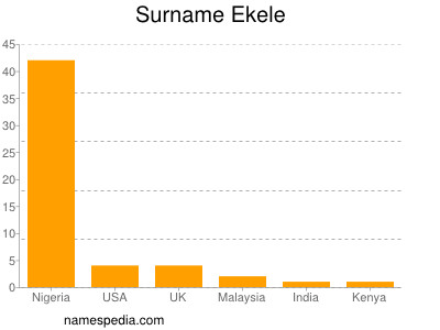 Familiennamen Ekele
