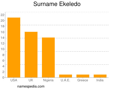 Familiennamen Ekeledo