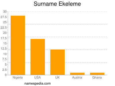 Surname Ekeleme