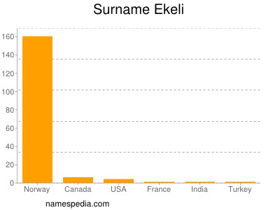 Familiennamen Ekeli