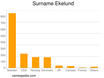 Familiennamen Ekelund