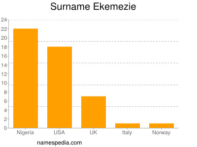 Familiennamen Ekemezie