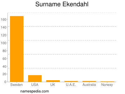 Familiennamen Ekendahl